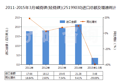 2011-2015年3月堿燒鎂(輕燒鎂)(25199030)進口總額及增速統(tǒng)計 2011-2015年3月堿燒鎂(輕燒鎂)(25199030)進口總額及增速統(tǒng)計